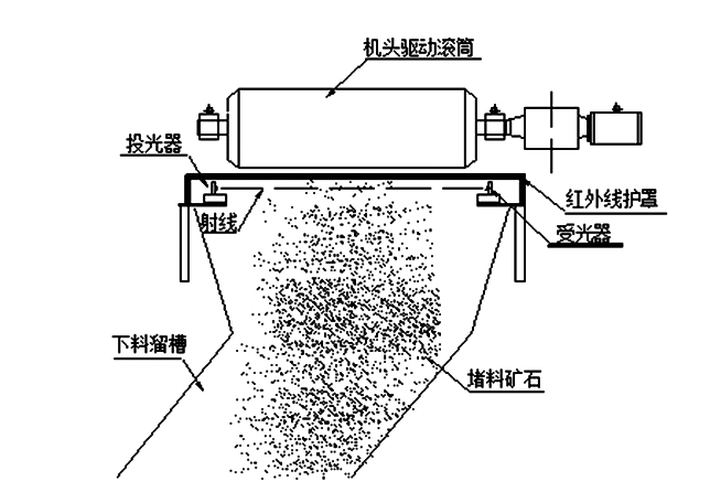 帶式輸送機(jī)下料溜槽堵塞怎么辦，如何預(yù)防？