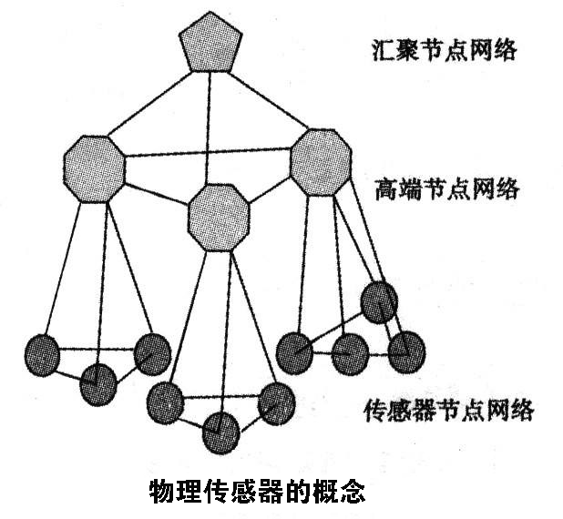 常見七種傳感器介紹，其中屬物理傳感器應(yīng)用最廣泛 